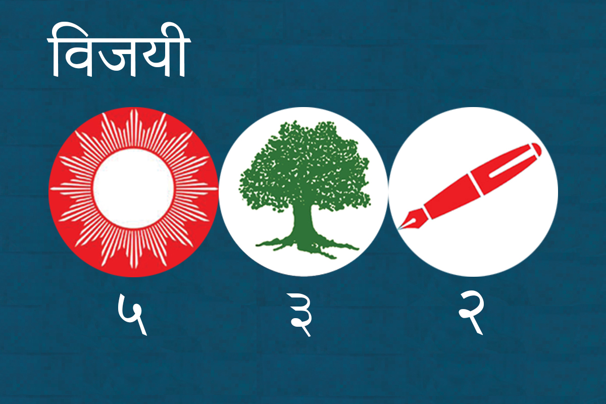 १० पालिकाको नतिजा : ५ स्थानमा एमाले विजयी, ३ अध्यक्ष जितेर पछ्याउँदै कांग्रेस