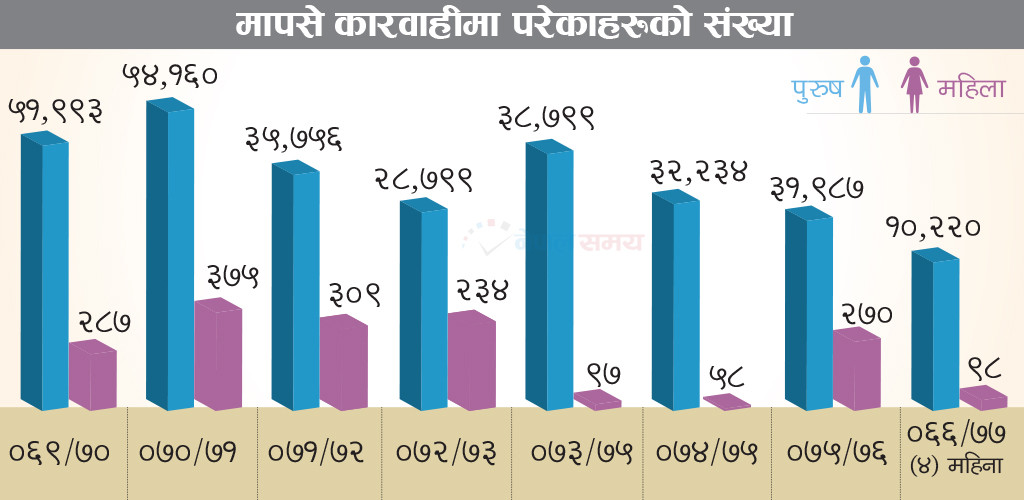 मापसे चेकिङका ८ वर्ष : कारबाहीमा पर्ने महिला नगण्य