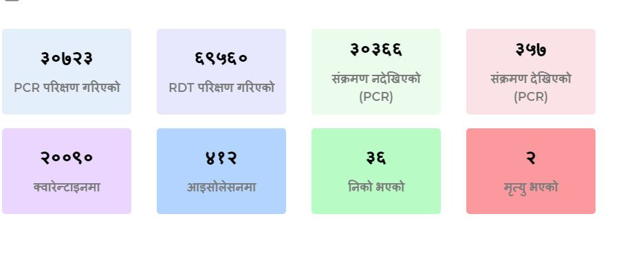एकैदिन ६२ जनामा कोरोना पोजेटिभ, संक्रमितको कुल संख्या ३५७ पुग्यो