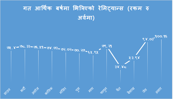 कोरोनाको असर परेन रेमिट्यान्समा, एक महिनामै एक खर्बभन्दा बढी भित्रियो