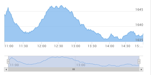 सेयर बजारमा ३.३३ अंकको गिरावट, २ अर्ब ४५ करोड कारोबार 