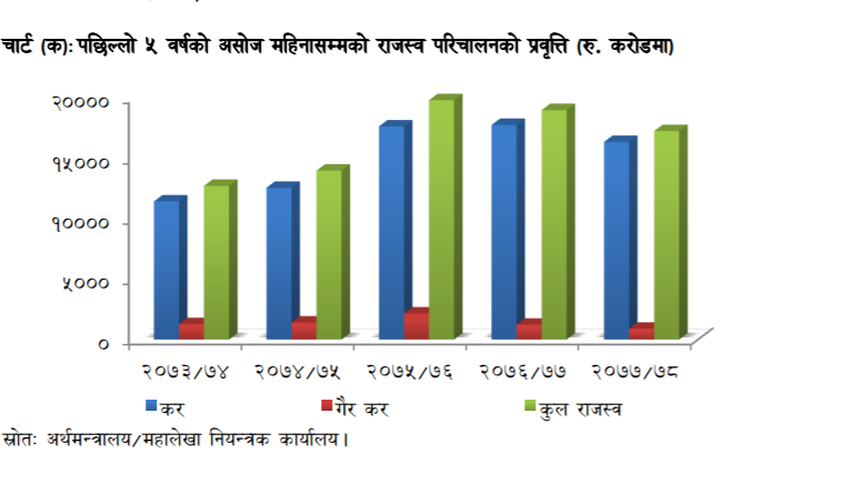 राजस्व ९.१ प्रतिशतले घट्यो 
