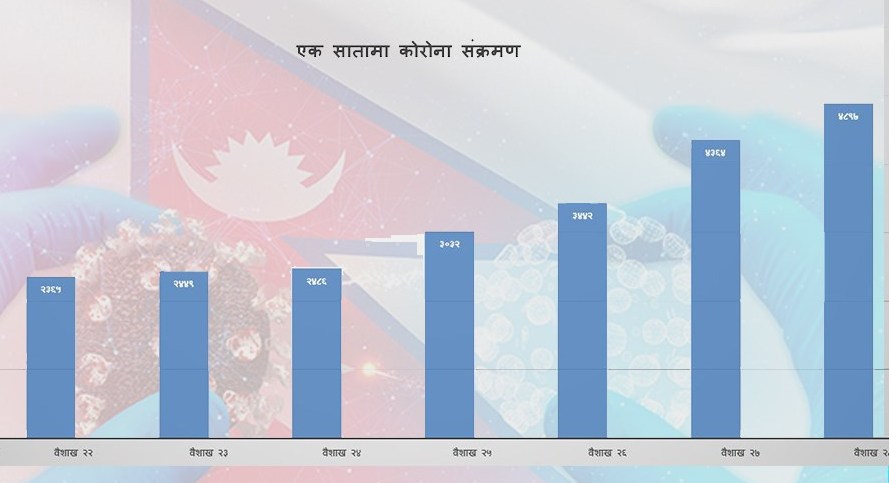 संक्रमण दर वृद्धिमा नेपाल विश्वमै पहिलो, सातामै २२८ प्रतिशत वृद्धि