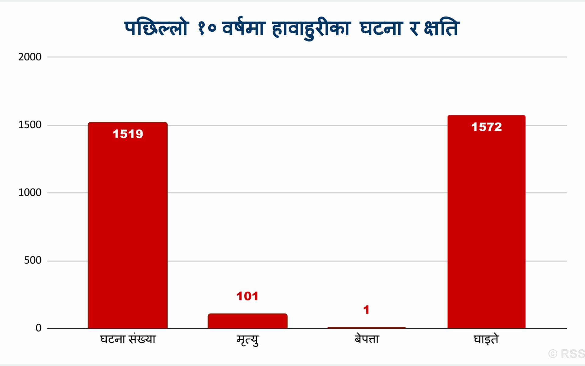 हावाहुरीको जोखिम : दशकमा सयले गुमाए ज्यान