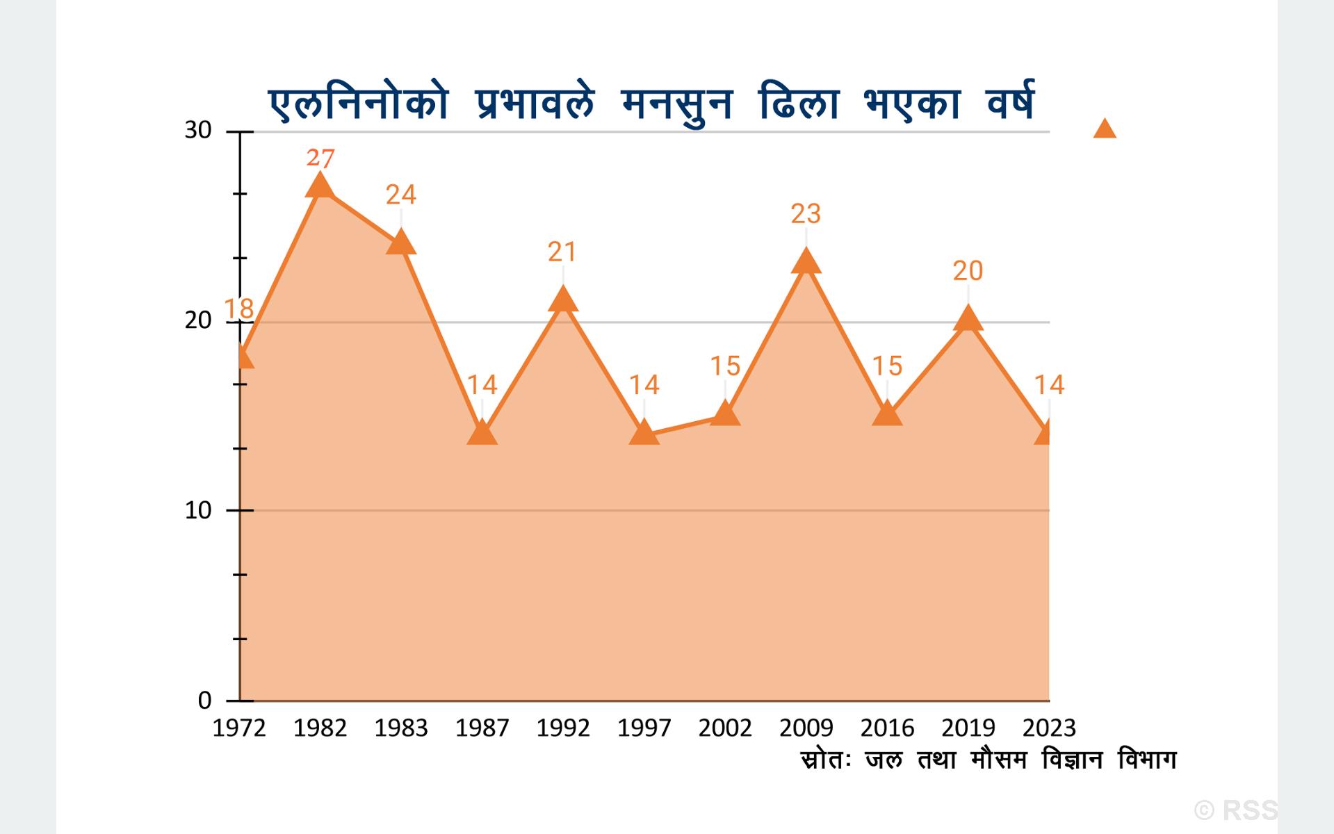 एल–निनो असर : भित्रिएन मनसुन, सुक्खाको चिन्ता, खडेरीको डर