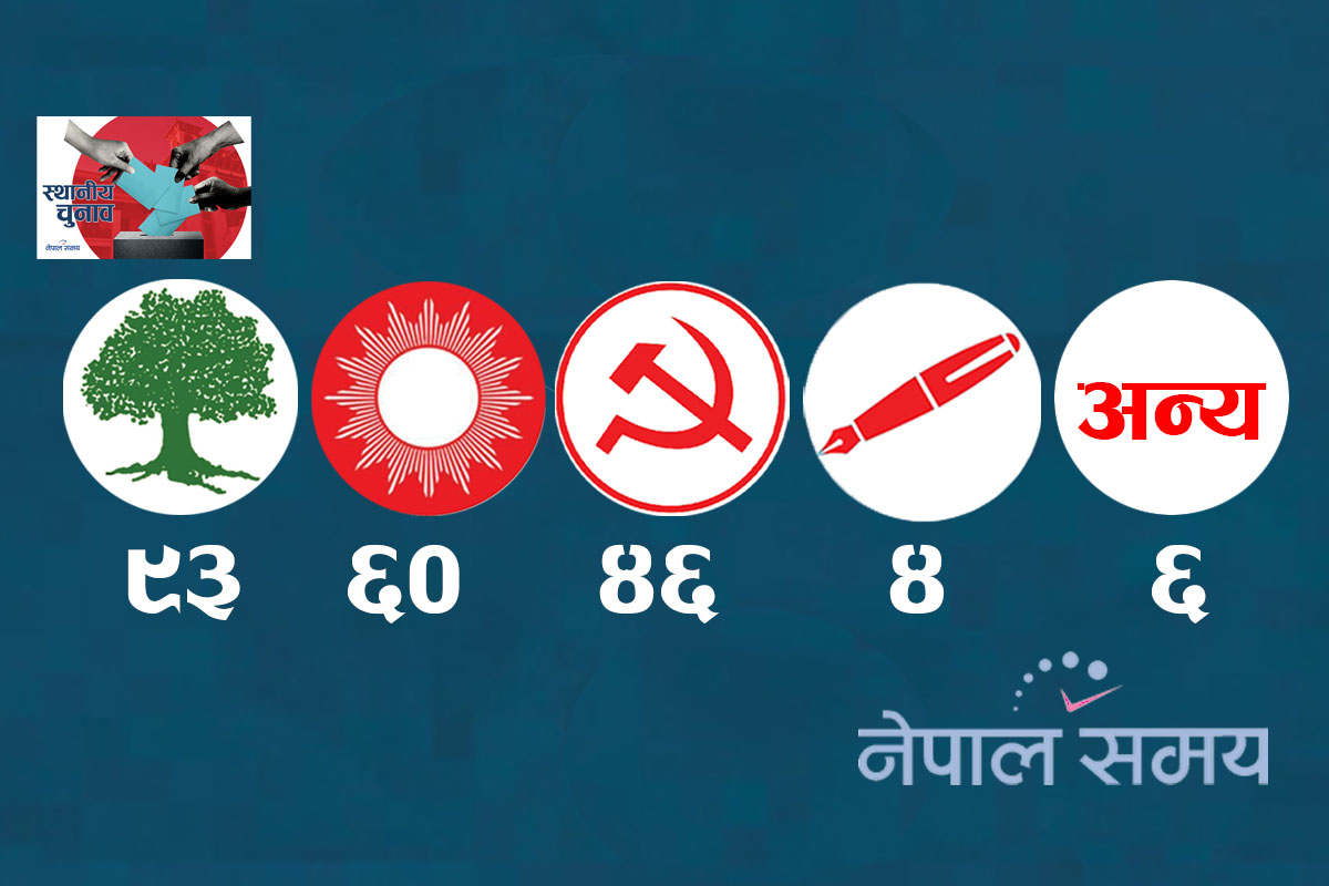 २०९ पालिकाको मत परिणाम सार्वजनिक, कुन पार्टीले कहाँ जिते? [सूचीसहित]
