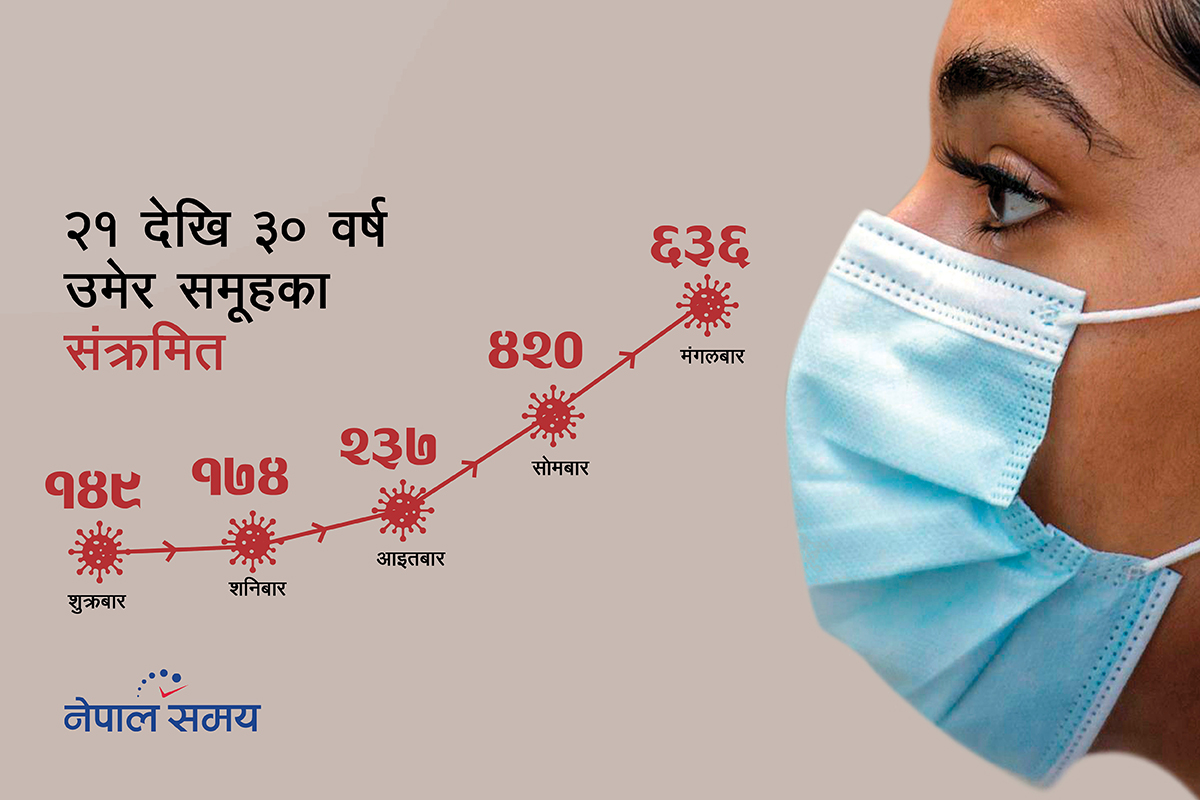 कोरोना महामारी : २१ देखि ३० वर्ष उमेर समूह बढी जोखिममा