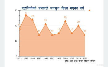 एल–निनो असर : भित्रिएन मनसुन, सुक्खाको चिन्ता, खडेरीको डर
