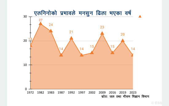 एल–निनो असर : भित्रिएन मनसुन, सुक्खाको चिन्ता, खडेरीको डर