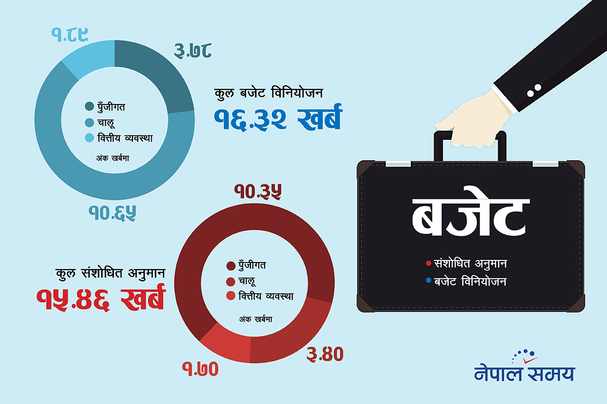 लगातार चौथोपटक घट्यो बजेटको आकार