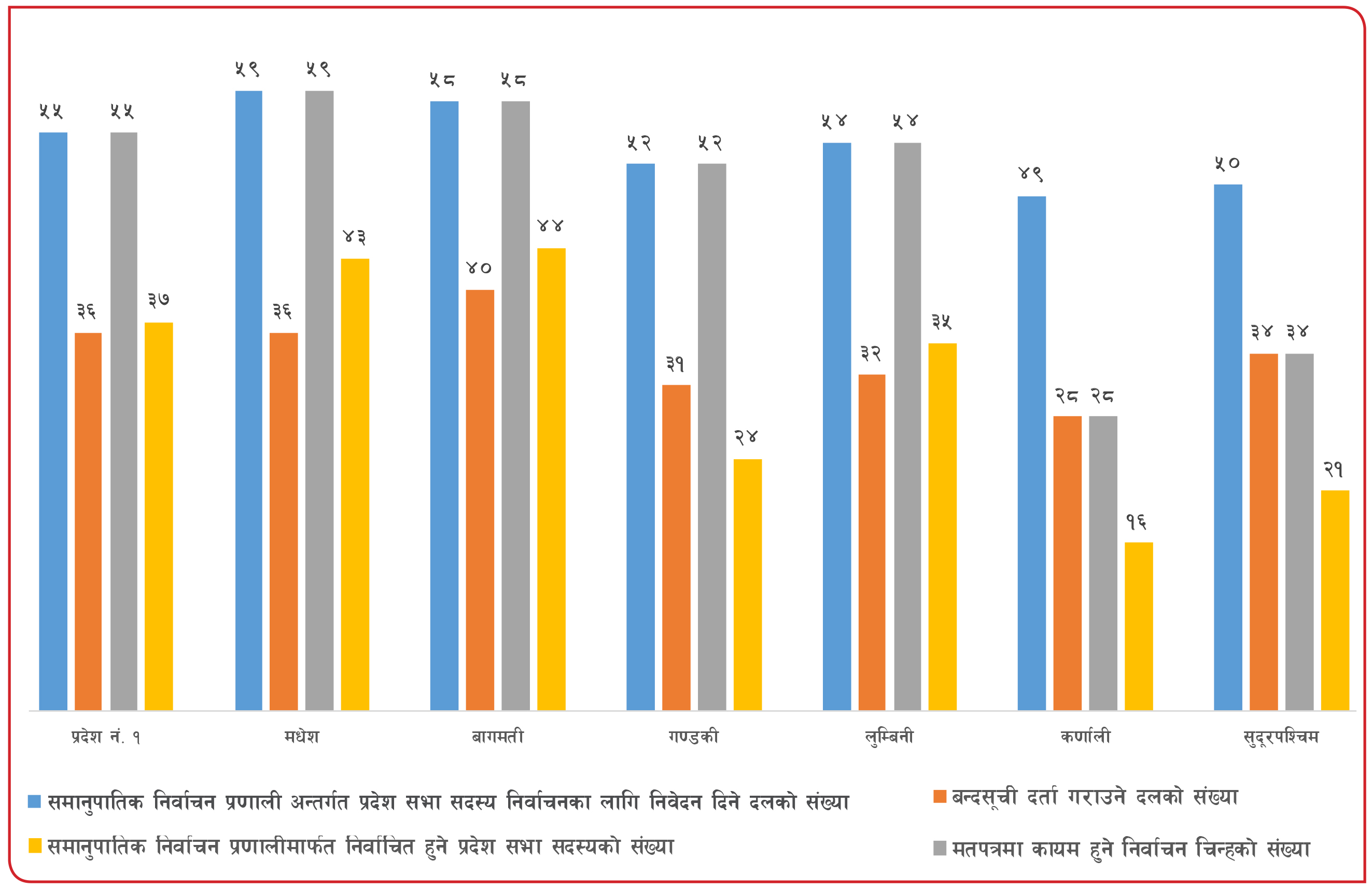कुन प्रदेशको मतपत्रमा कति चुनाव चिह्न?