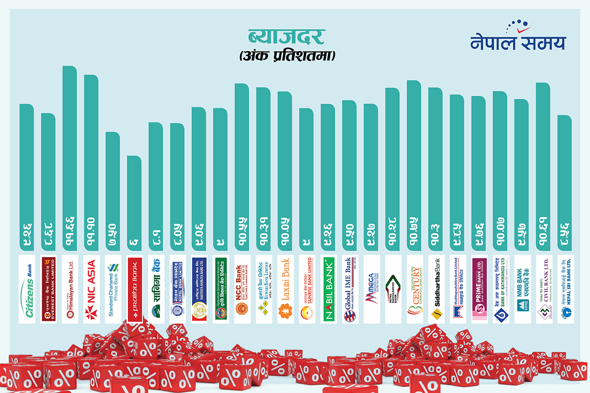 निक्षेपको ब्याजदरमा बैंकहरूबीच प्रतिस्पर्धा, दबाबमा ऋणी