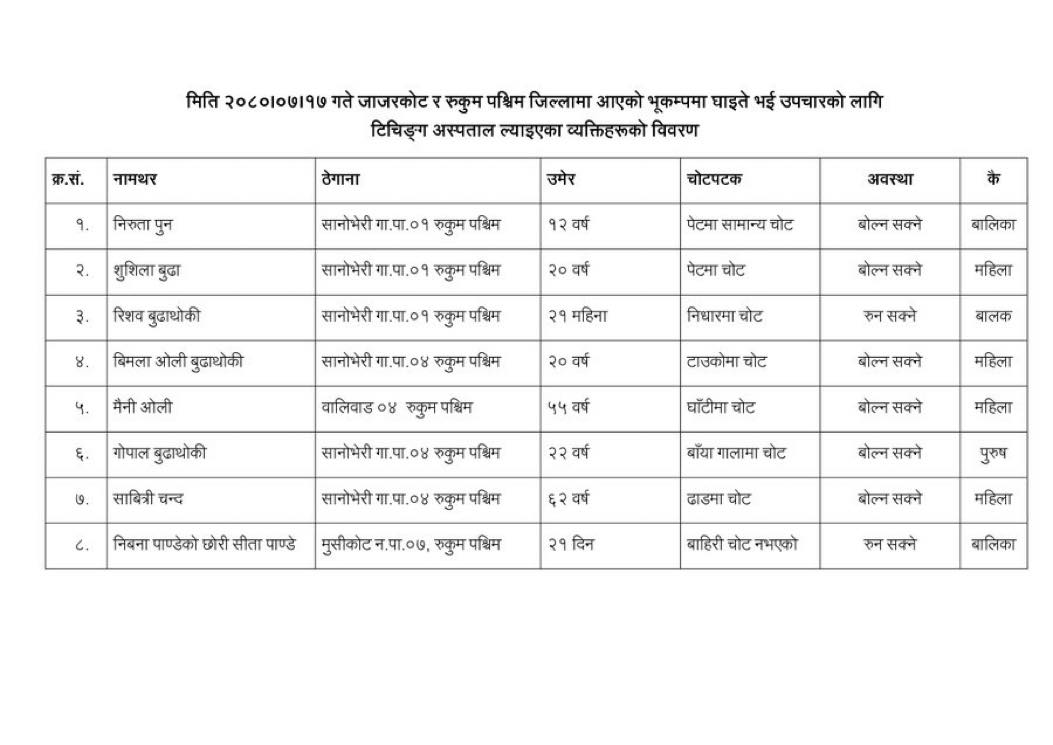 List-injured-jajarkot-Earthquake-1699102437.jpg