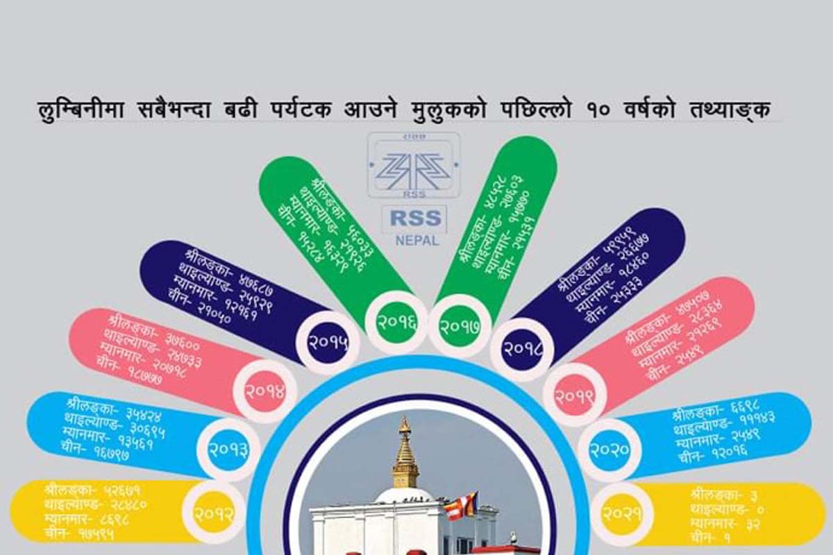 लुम्बिनीका दुःख : २५ अर्ब लगानीका होटल छन् तर  पर्यटक छैनन्
