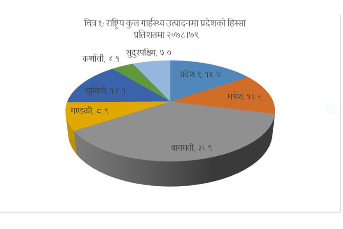 आर्थिक वृद्धिदर सबैभन्दा धेरै बागमती प्रदेशको, कम कर्णालीको