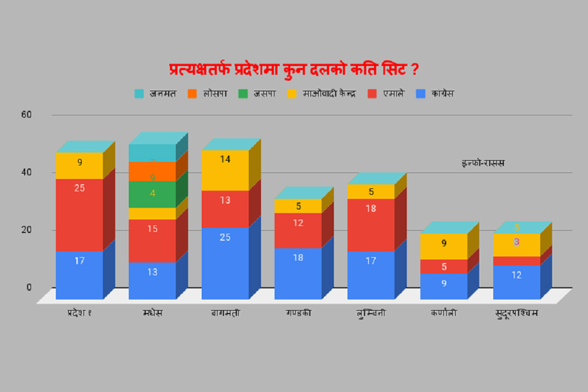 प्रत्यक्षतर्फ प्रदेशसभा : ३३० मा कांग्रेस १११ स्थानसहित पहिलो