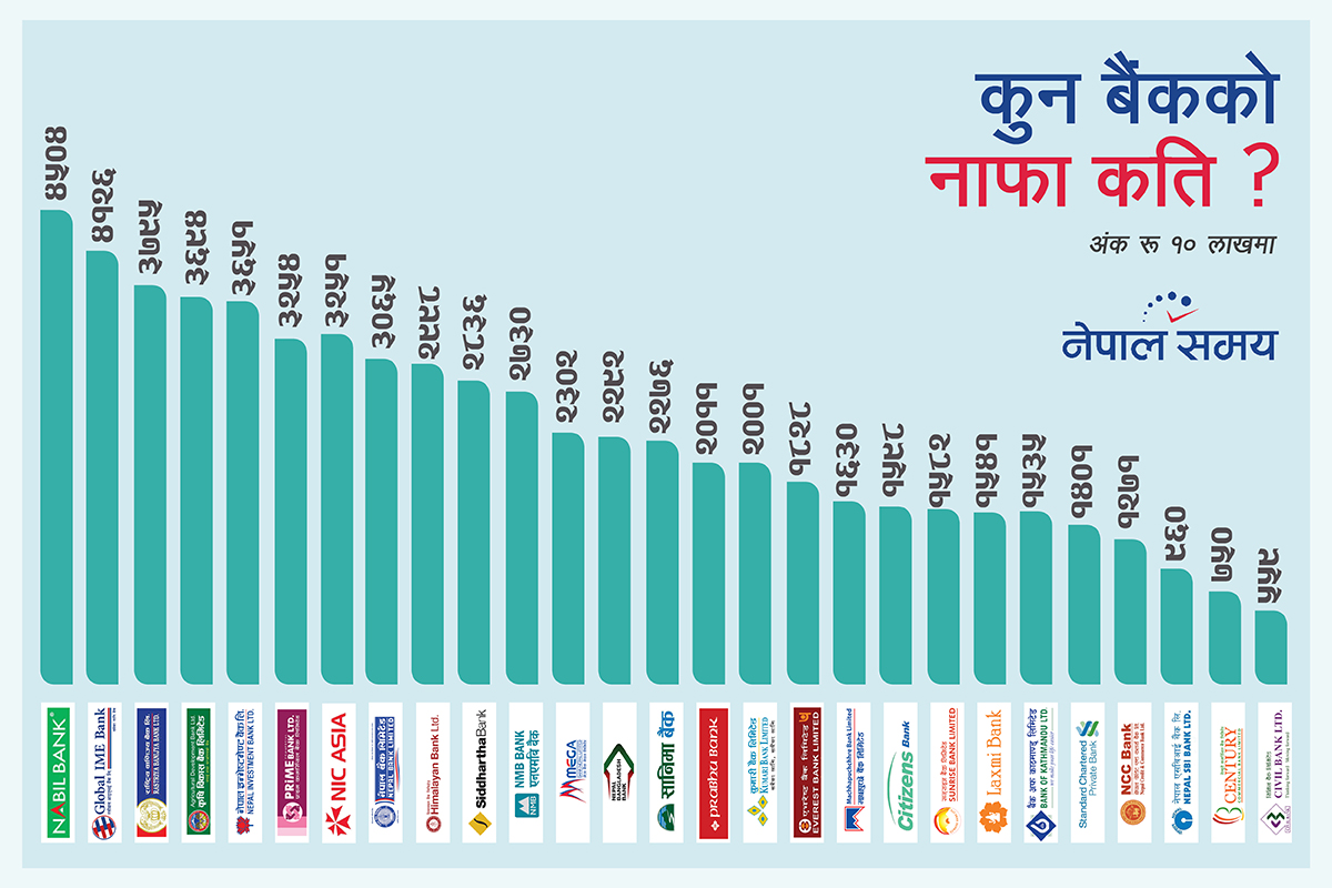 बैंकहरूको नाफा ६३ अर्ब ४४ करोड, पहिलो नम्बरमा नबिल
