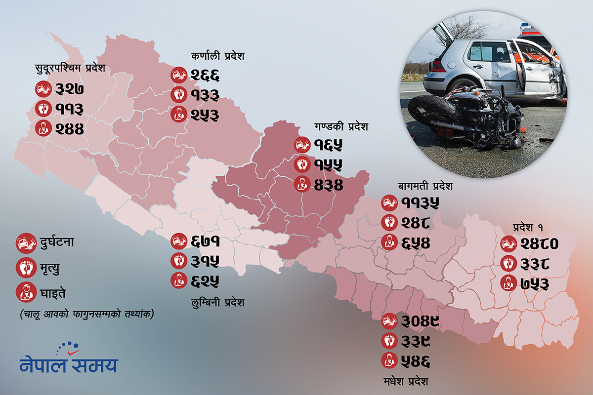 किन सुरक्षित छैनन् सडक?