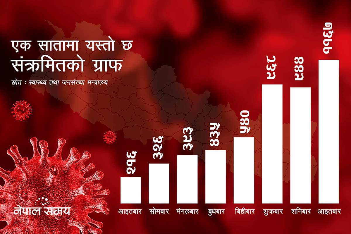 संक्रमण तीव्र बढ्नुको कारण दलका गतिविधि नै हो त?