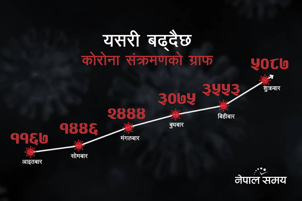 ओमिक्रोन जोखिम नियन्त्रणका लागि यस्तो छ सरकारको एक महिने आदेश