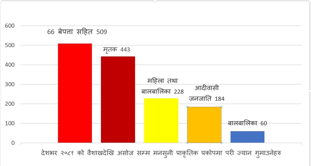 dead-list-badhi-pahiro-2081-1732605792.jpg