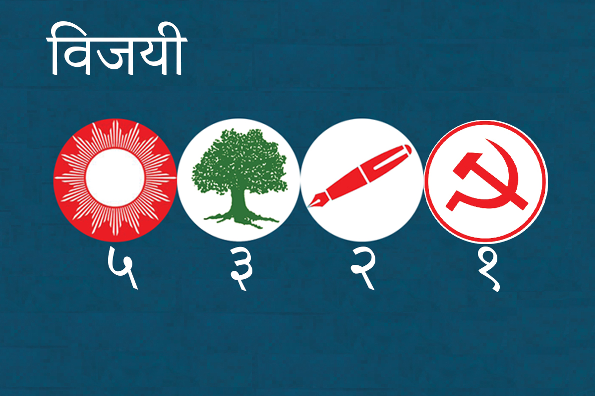 ११ स्थानको नतिजा : एमालेलाई पछ्याउँदै कांग्रेस