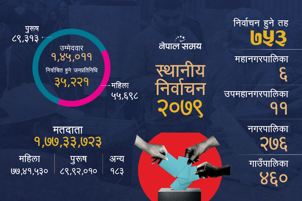 स्थानीय सरकार चुन्न मतदान जारी, प्रतिस्पर्धामा १ लाख ४५ हजार ११ उम्मेदवार