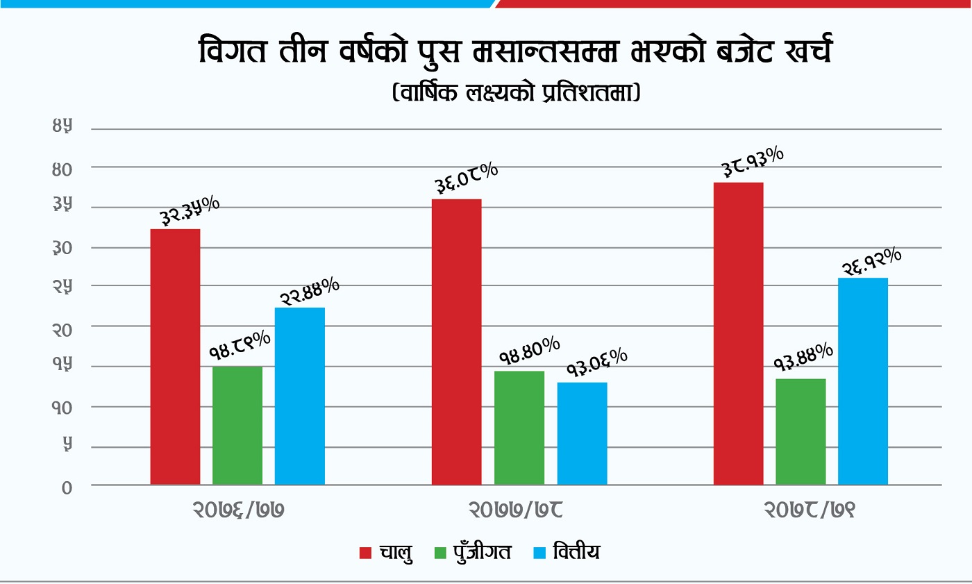 तीन वर्षको अर्धवार्षिक बजेट समीक्षा : आम्दानी धनात्मक, खर्चमा उतारचढाव