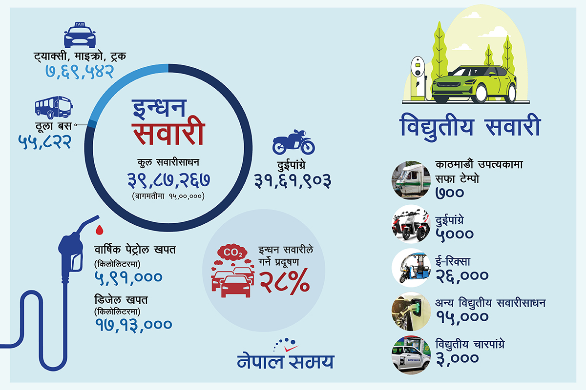 देशभर ४० लाख सवारीसाधन, विद्युतीय ५० हजारमात्र [इन्फोग्राफ]