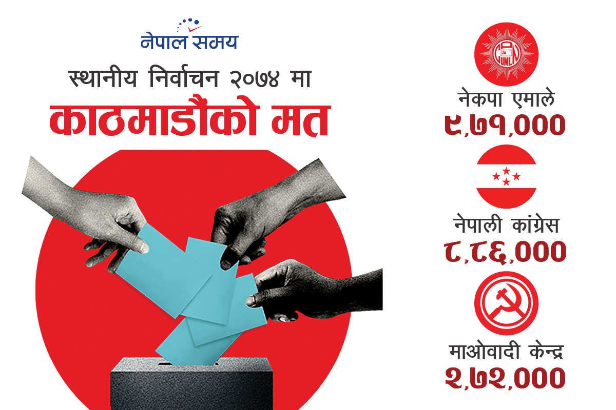 काठमाडौंमा कमजोर बनेको माओवादीलाई स्थानीय चुनाव कति भारी?
