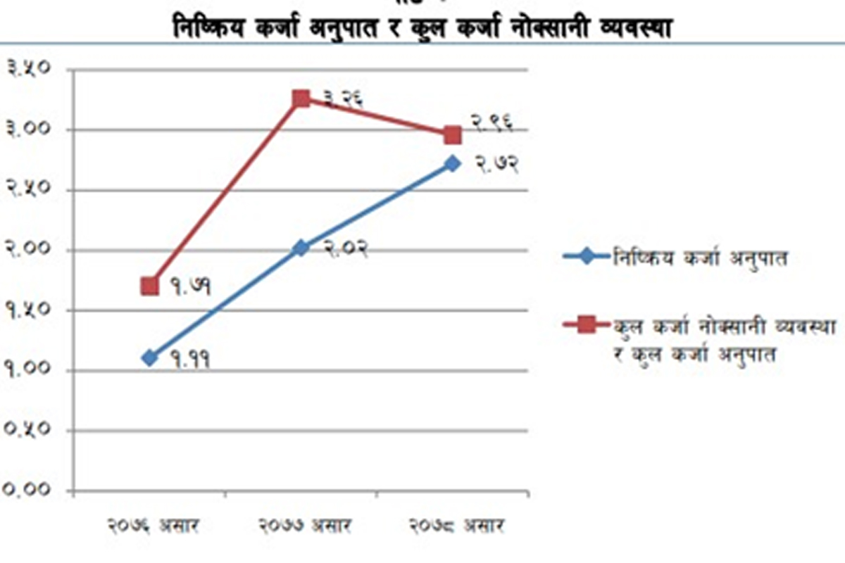 एक वर्षमा लघुवित्तको निष्क्रिय कर्जा ८७.८३ प्रतिशतले वृद्धि