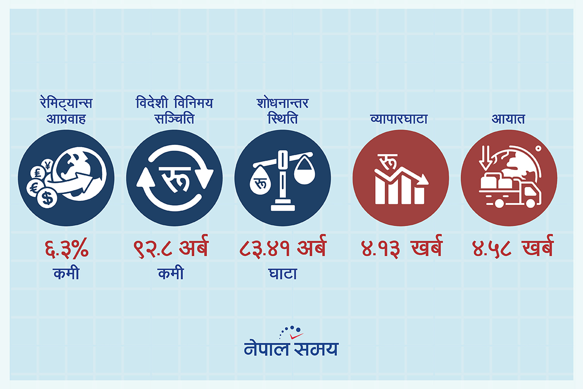 यसरी गम्भीर संकटतिर उन्मुख हुँदैछ अर्थतन्त्र