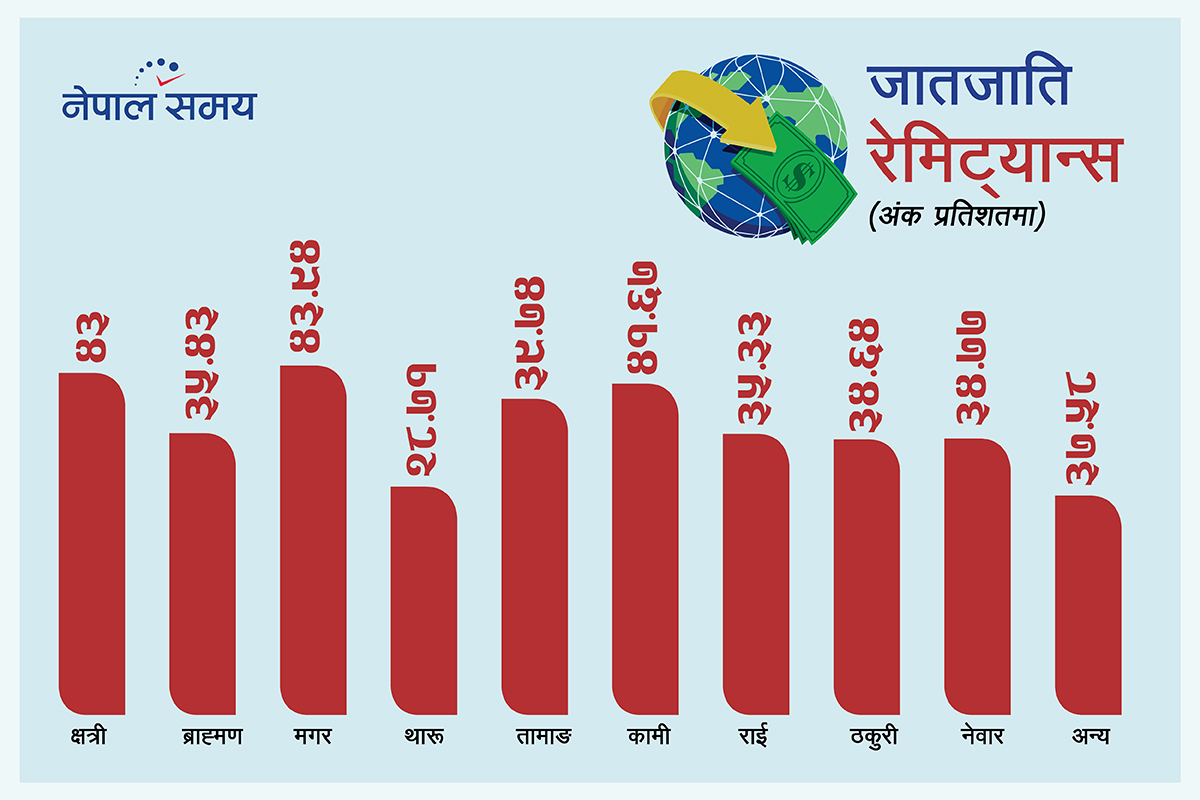 मगर जाति जसले सबैभन्दा बढी रेमिट्यान्स भित्र्याउँछ