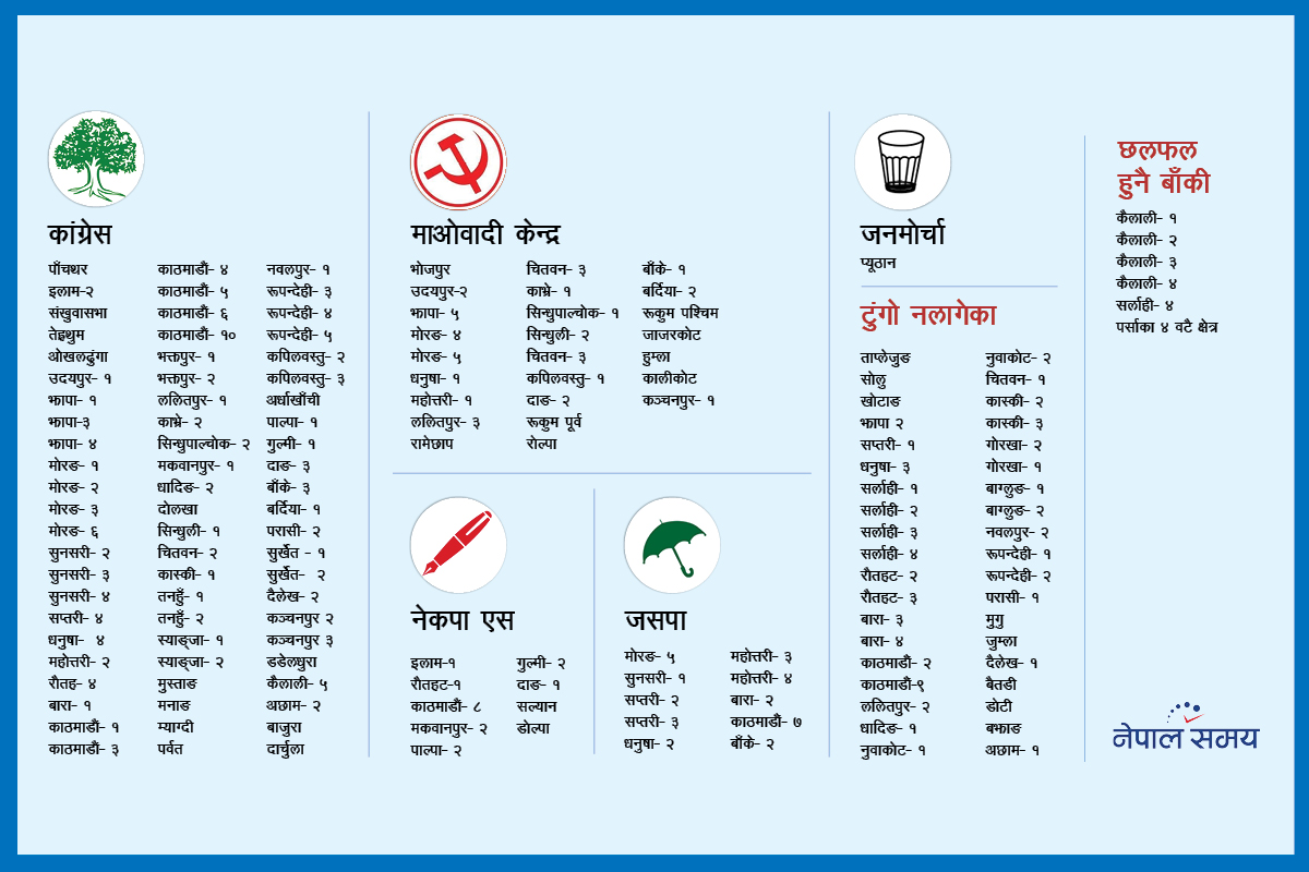 सत्ता गठबन्धनमा यसरी हुँदैछ सिट बाँडफाँट [सूचीसहित]