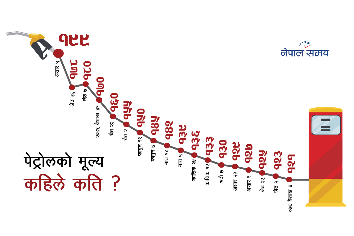 एक वर्षमै २० पटक बढ्यो इन्धनको मूल्य, नागरिकलाई खानानाना जुटाउन धौ–धौ