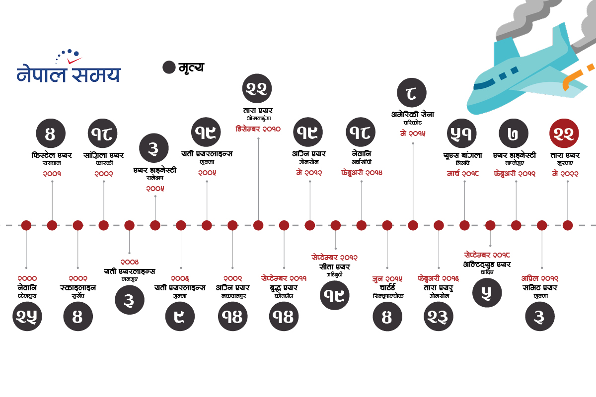 विमान दुर्घटनासँगै हवाई सुरक्षाको चिन्ता