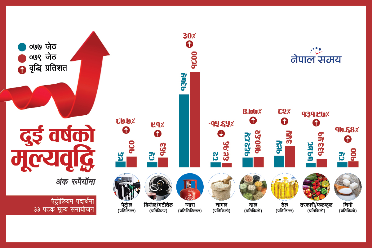 किन अकासियो वस्तुको मूल्य? सम्भव छ नियन्त्रण?