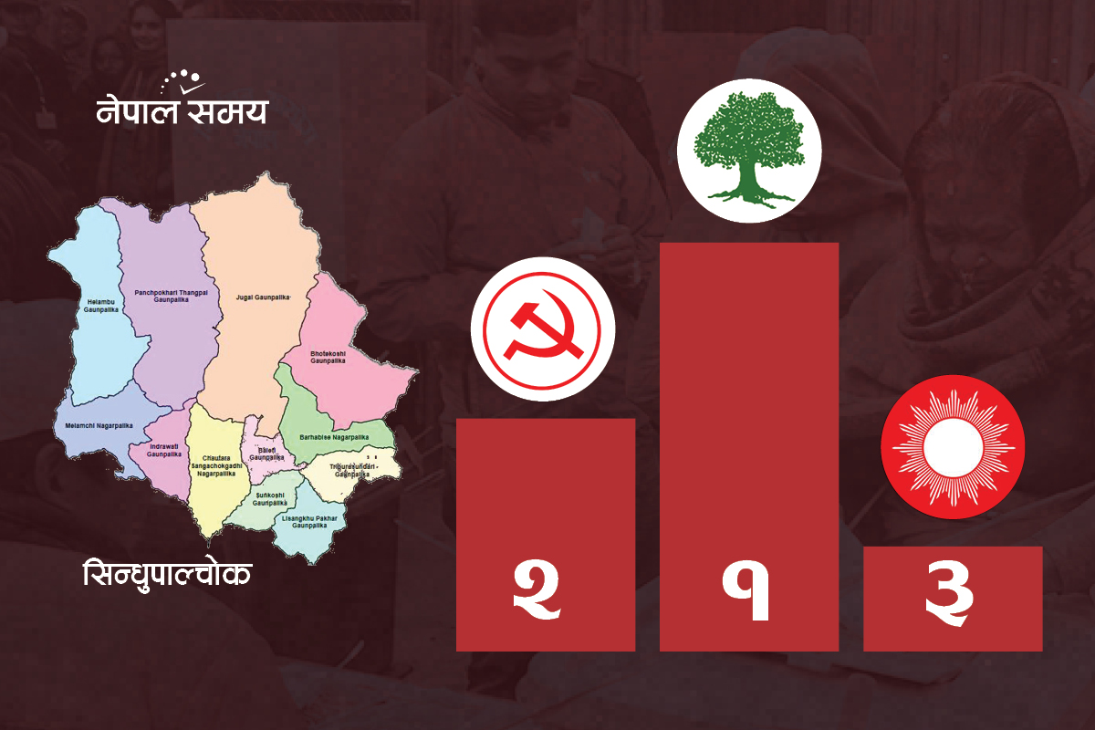 अघिल्लो निर्वाचनमा पहिलो बनेको एमाले सिन्धुपाल्चोकमा कसरी खुम्चियो तेस्रोमा?