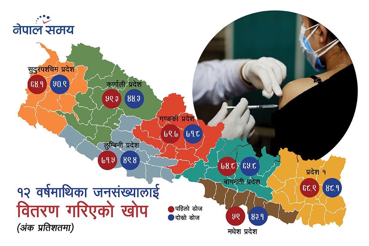 कोरोनाविरुद्ध खोप वितरणको यस्तो छ सरकारी तथ्यांक, कुन पालिकामा कतिले लगाए? [सूचीसहित]